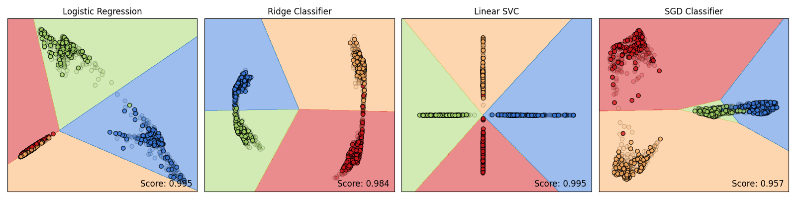 Logistic Regression, Ridge Classifier, Linear SVC, SGD Classifier